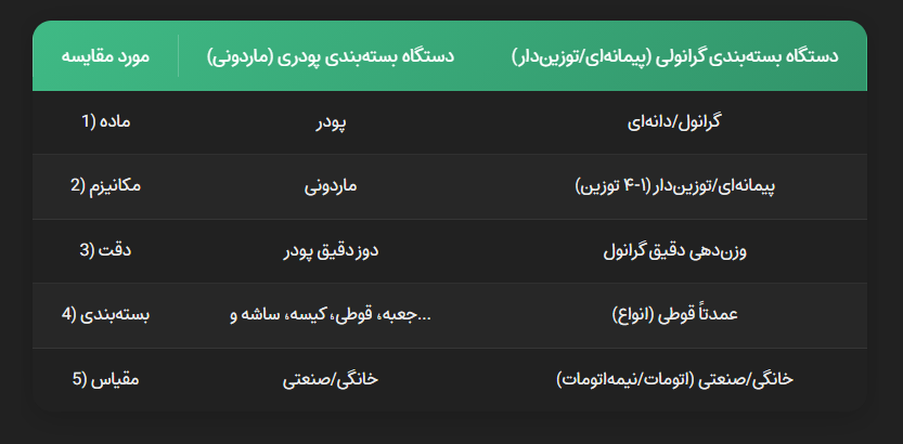 مقایسه تخصصی دستگاه بسته‌بندی پودری و گرانولی